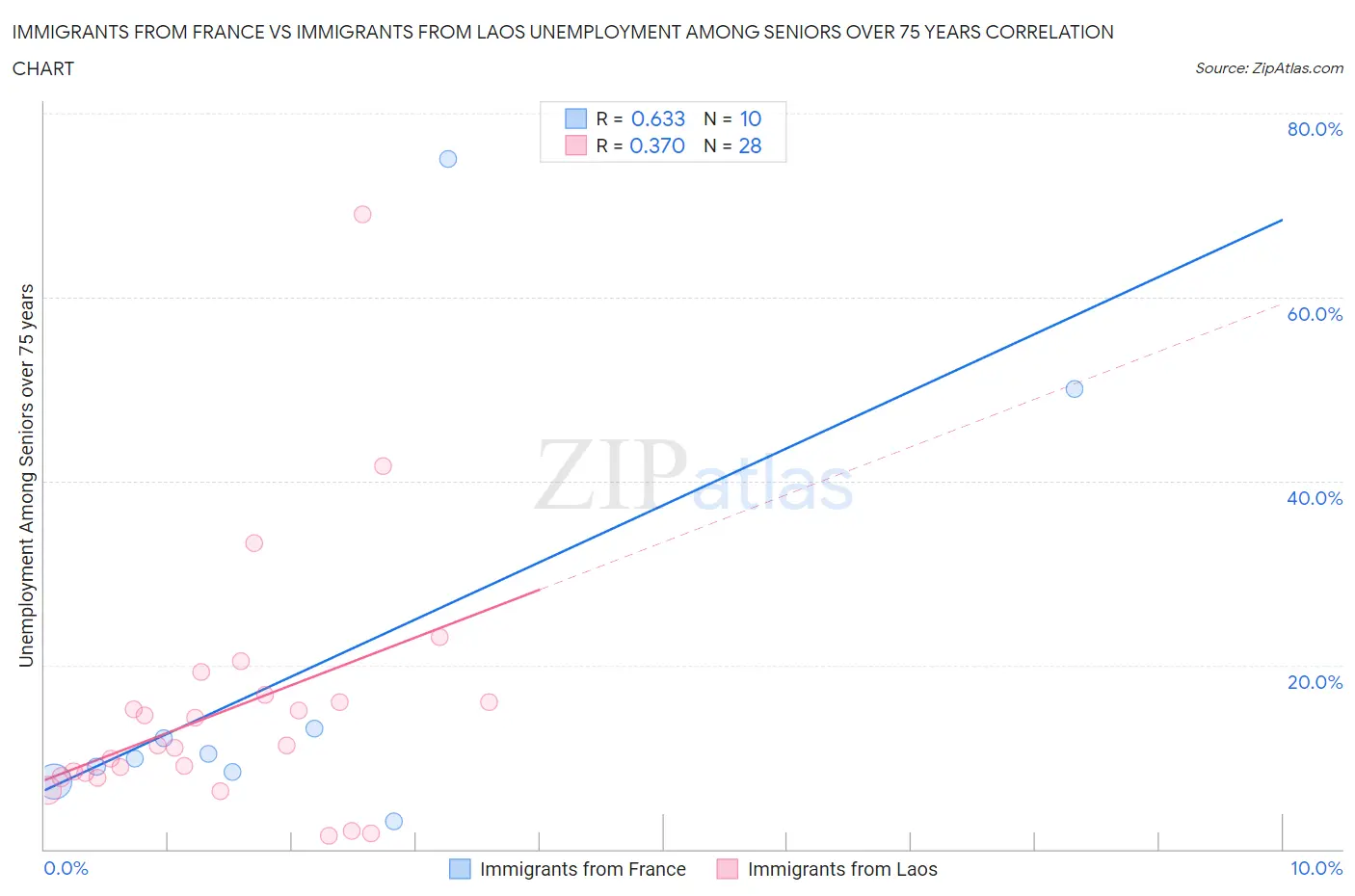 Immigrants from France vs Immigrants from Laos Unemployment Among Seniors over 75 years