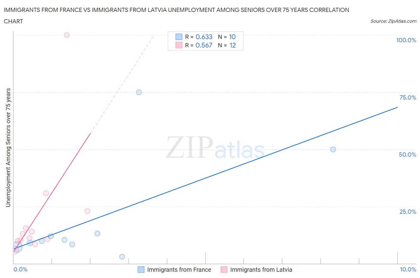 Immigrants from France vs Immigrants from Latvia Unemployment Among Seniors over 75 years