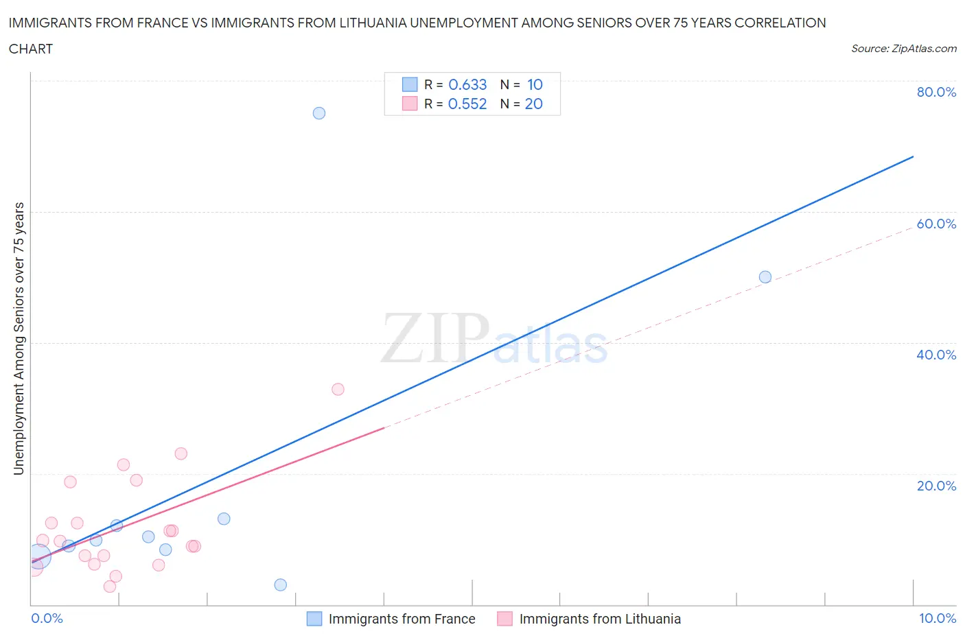 Immigrants from France vs Immigrants from Lithuania Unemployment Among Seniors over 75 years