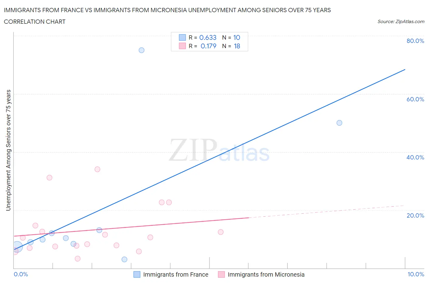 Immigrants from France vs Immigrants from Micronesia Unemployment Among Seniors over 75 years