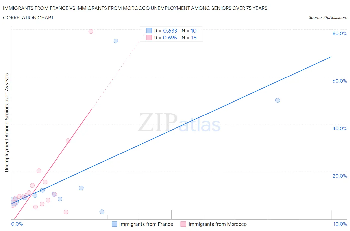 Immigrants from France vs Immigrants from Morocco Unemployment Among Seniors over 75 years
