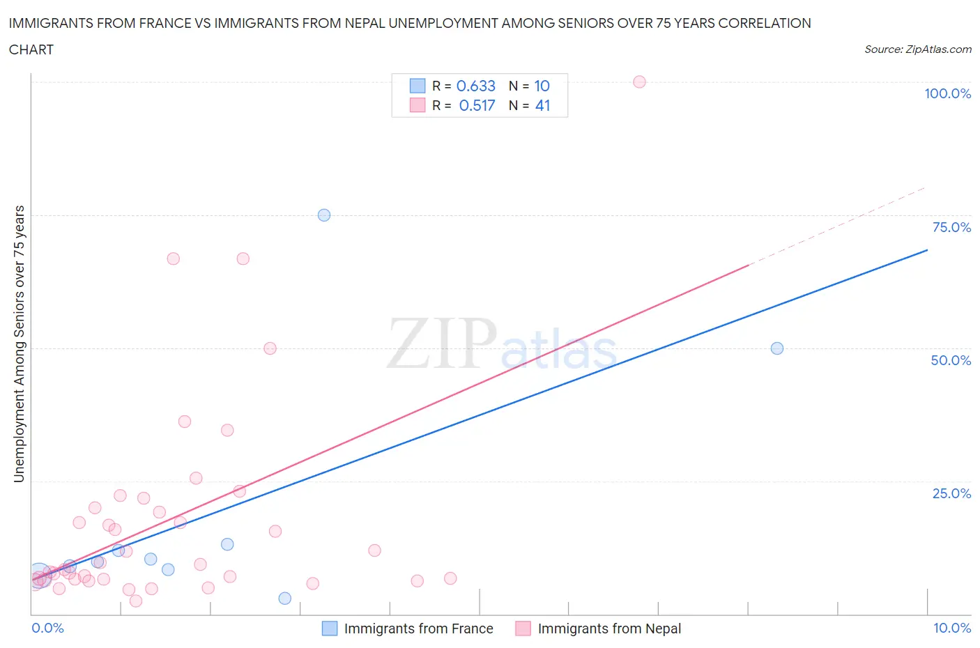 Immigrants from France vs Immigrants from Nepal Unemployment Among Seniors over 75 years