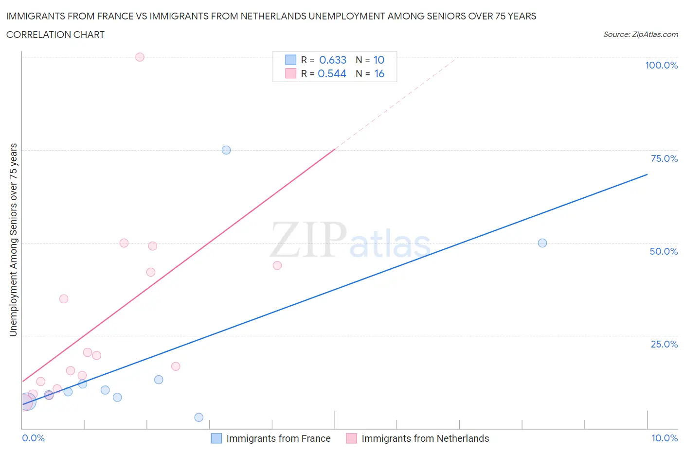 Immigrants from France vs Immigrants from Netherlands Unemployment Among Seniors over 75 years