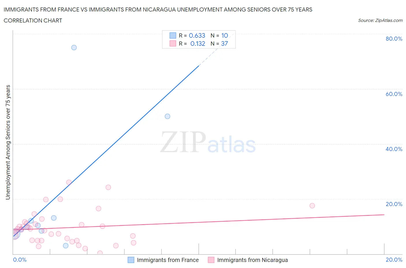 Immigrants from France vs Immigrants from Nicaragua Unemployment Among Seniors over 75 years