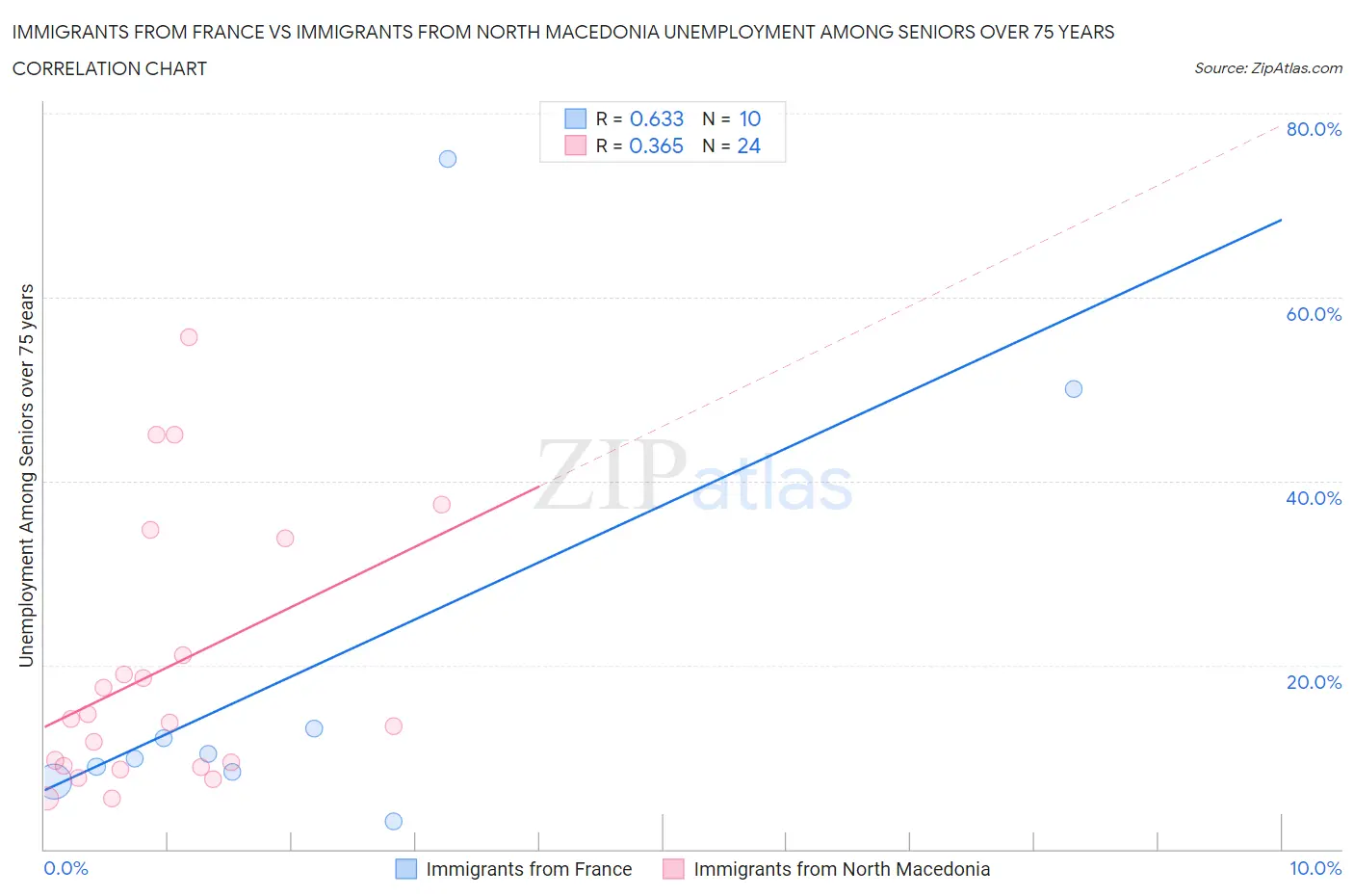Immigrants from France vs Immigrants from North Macedonia Unemployment Among Seniors over 75 years