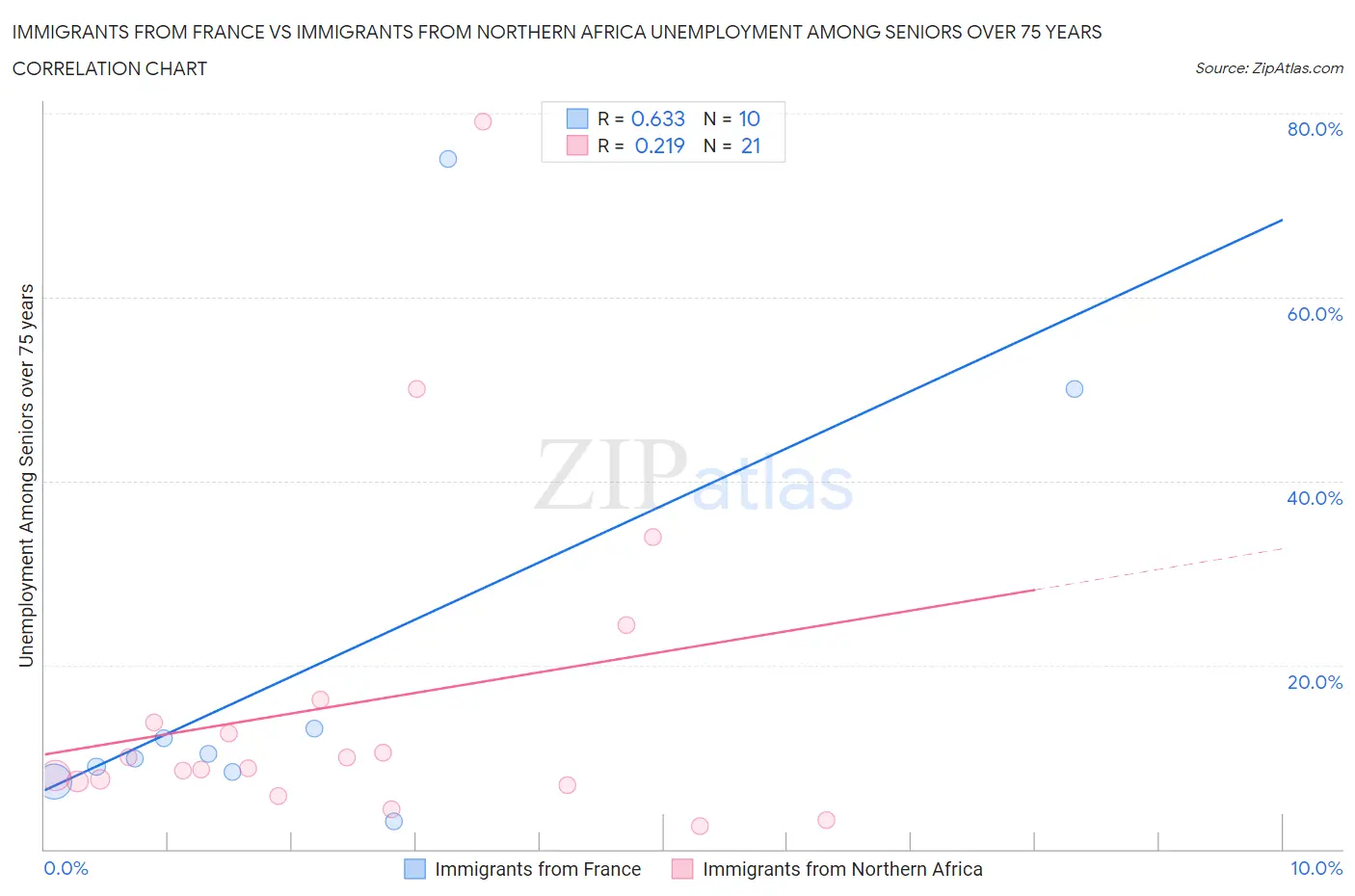Immigrants from France vs Immigrants from Northern Africa Unemployment Among Seniors over 75 years