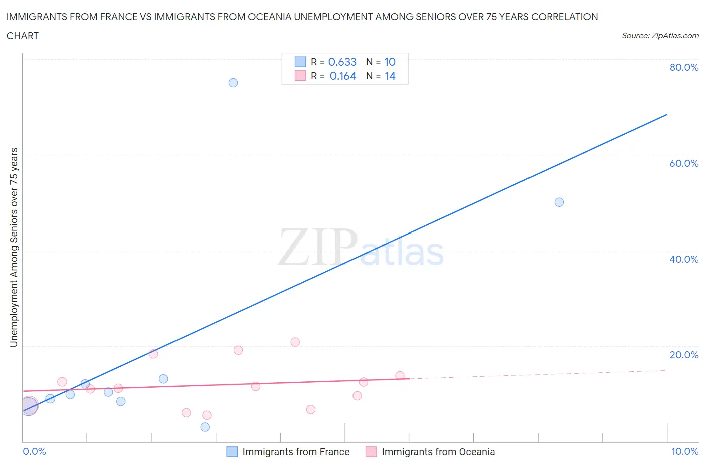 Immigrants from France vs Immigrants from Oceania Unemployment Among Seniors over 75 years