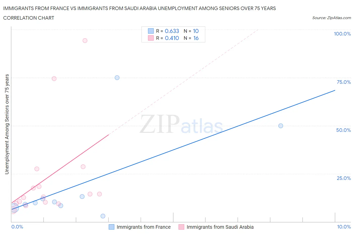 Immigrants from France vs Immigrants from Saudi Arabia Unemployment Among Seniors over 75 years