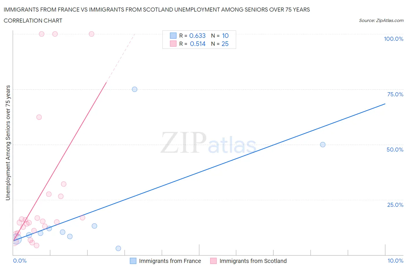 Immigrants from France vs Immigrants from Scotland Unemployment Among Seniors over 75 years