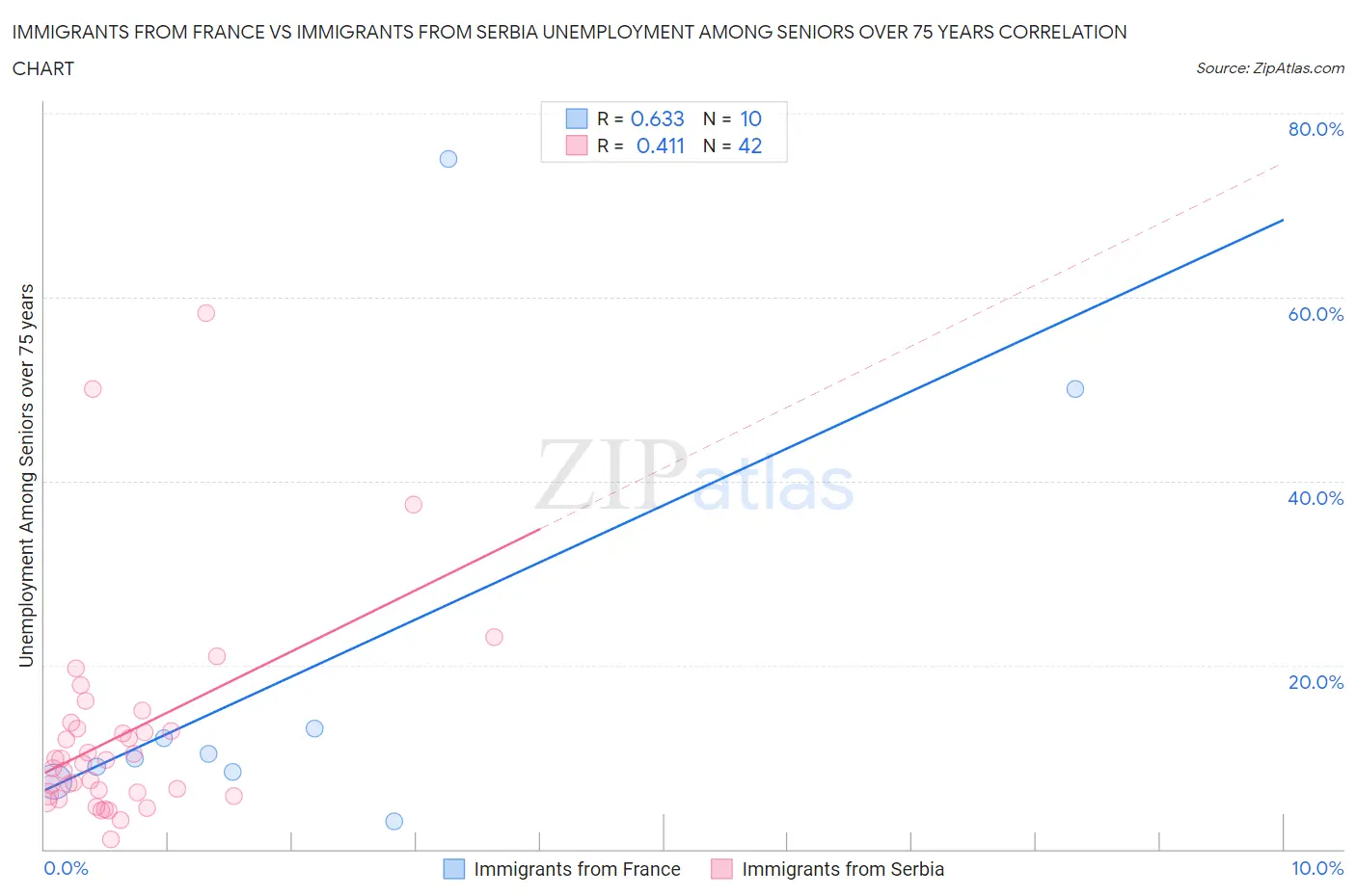 Immigrants from France vs Immigrants from Serbia Unemployment Among Seniors over 75 years