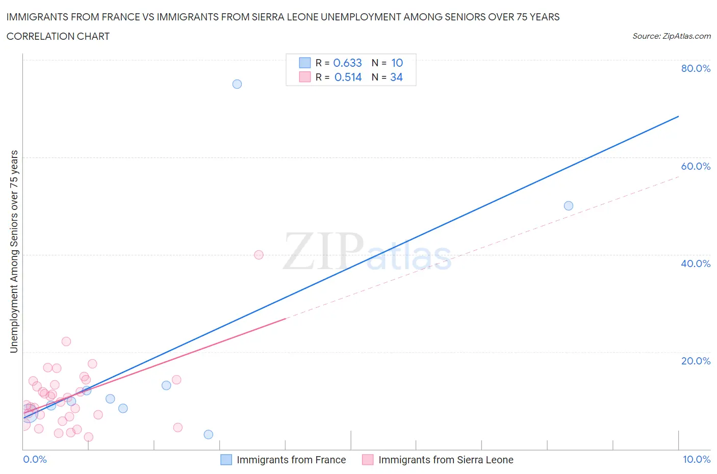 Immigrants from France vs Immigrants from Sierra Leone Unemployment Among Seniors over 75 years