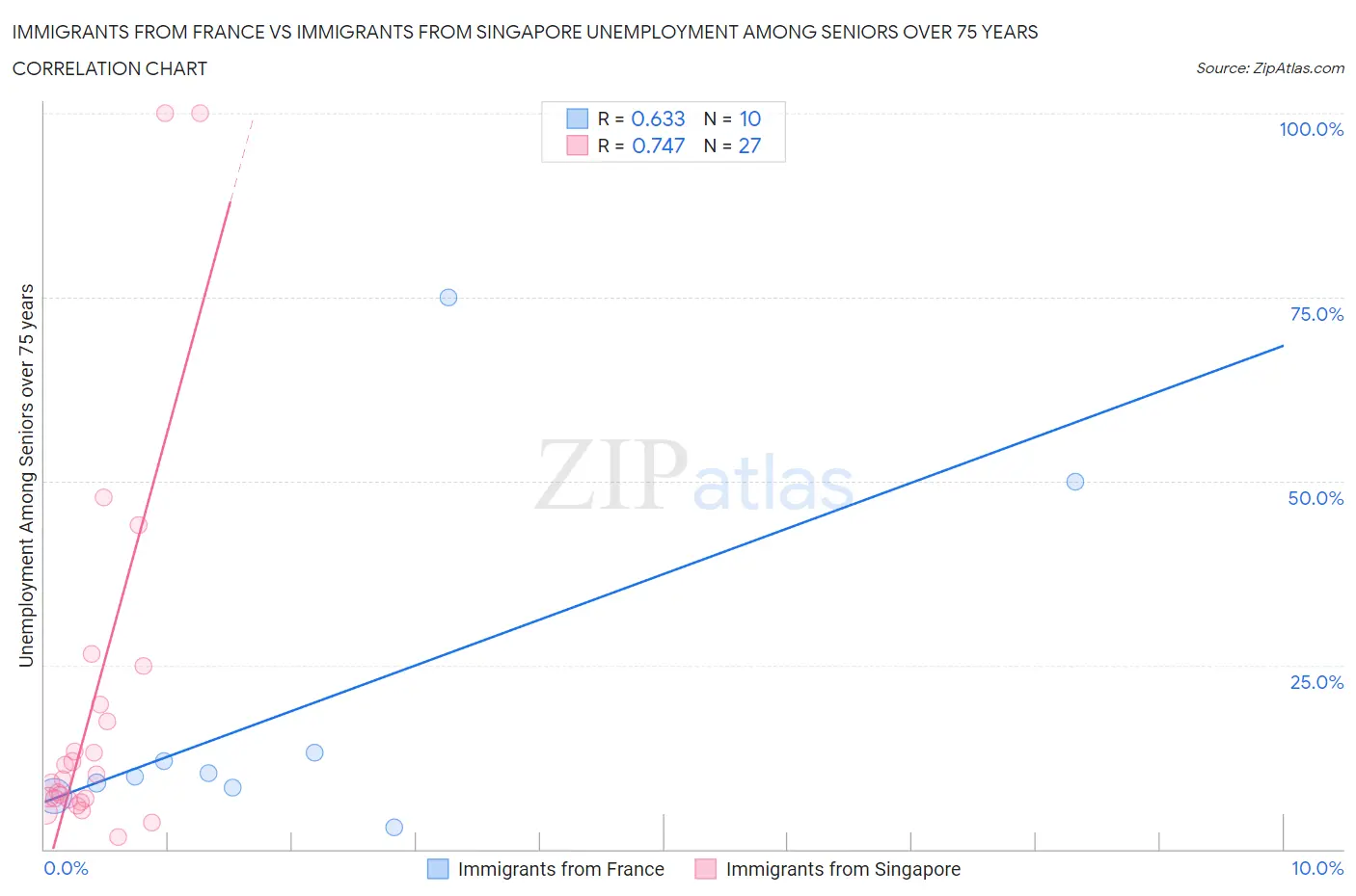 Immigrants from France vs Immigrants from Singapore Unemployment Among Seniors over 75 years