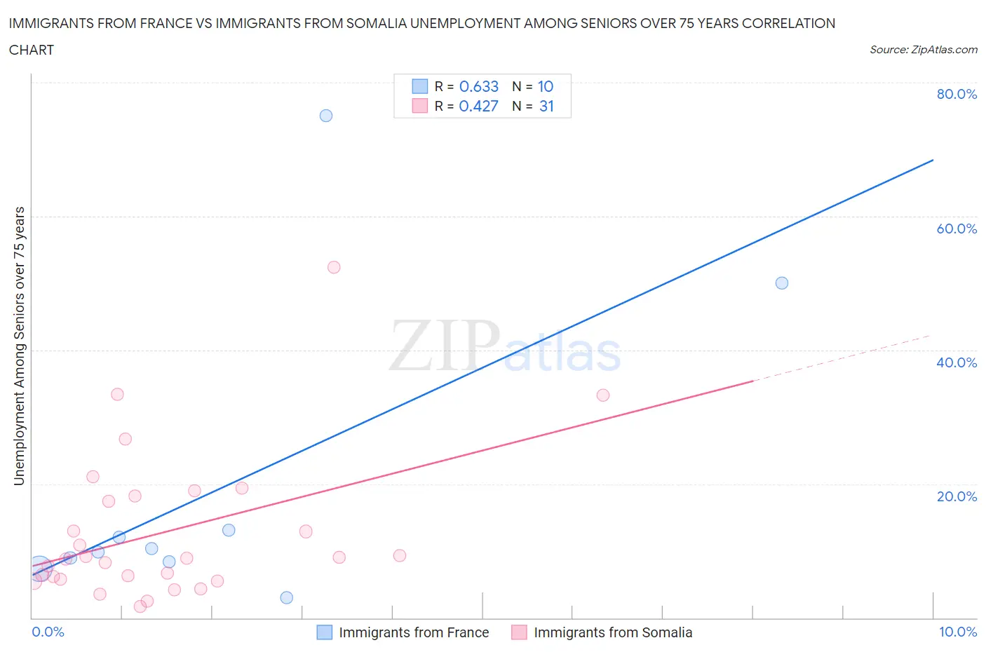 Immigrants from France vs Immigrants from Somalia Unemployment Among Seniors over 75 years