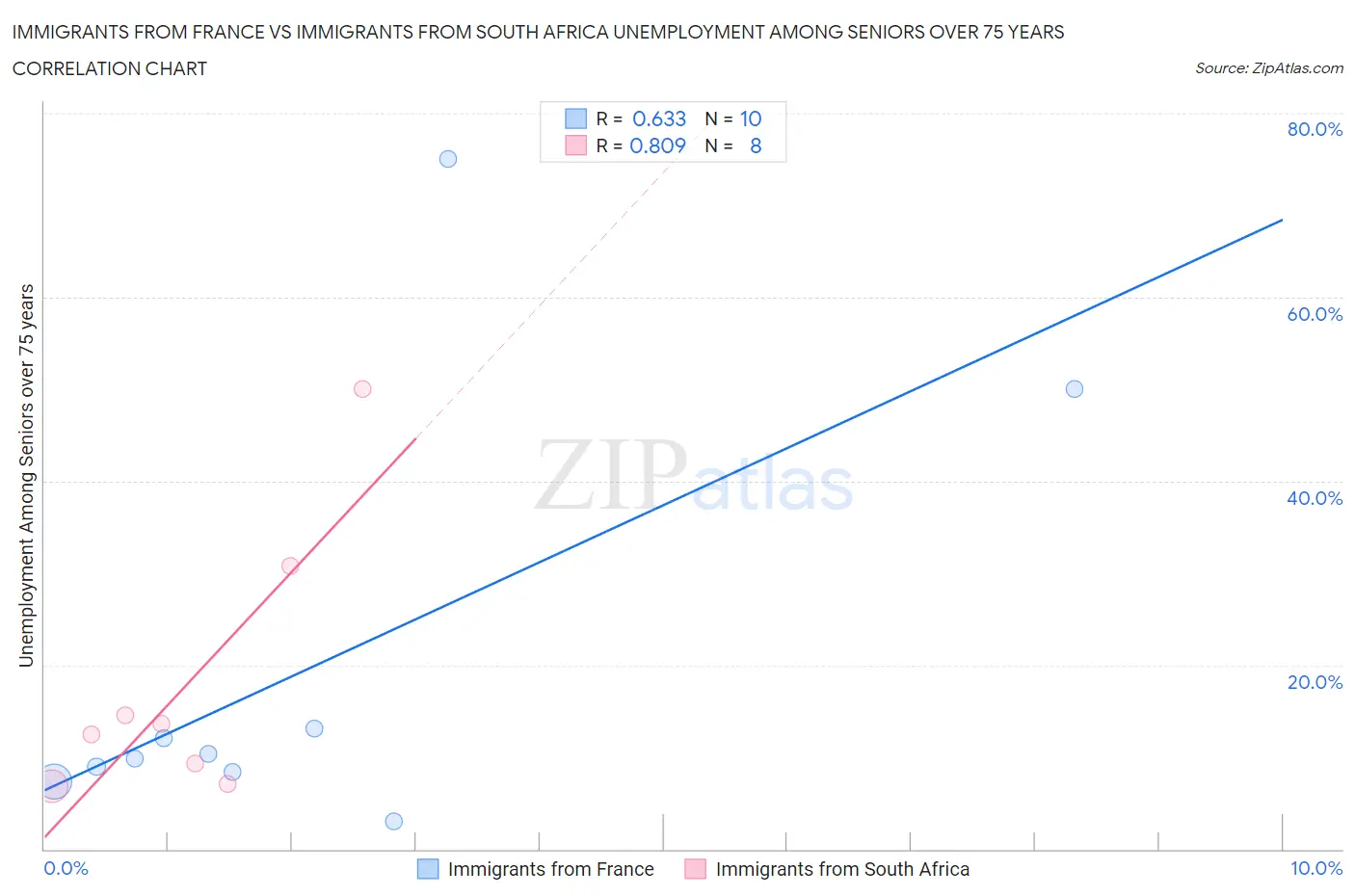 Immigrants from France vs Immigrants from South Africa Unemployment Among Seniors over 75 years