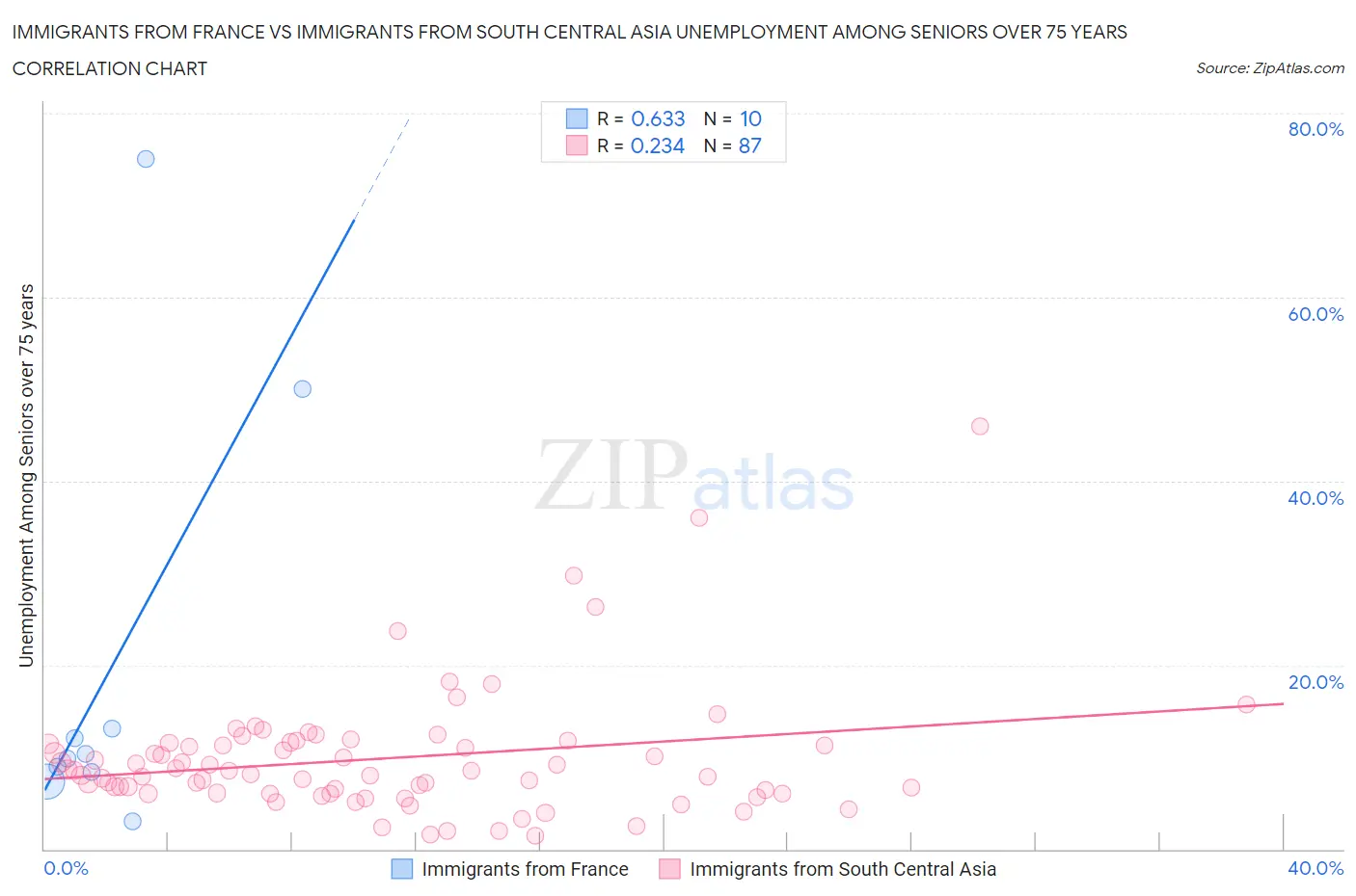 Immigrants from France vs Immigrants from South Central Asia Unemployment Among Seniors over 75 years