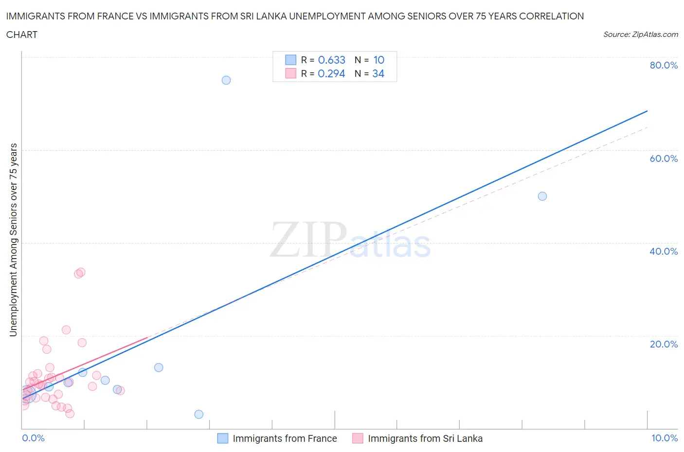 Immigrants from France vs Immigrants from Sri Lanka Unemployment Among Seniors over 75 years