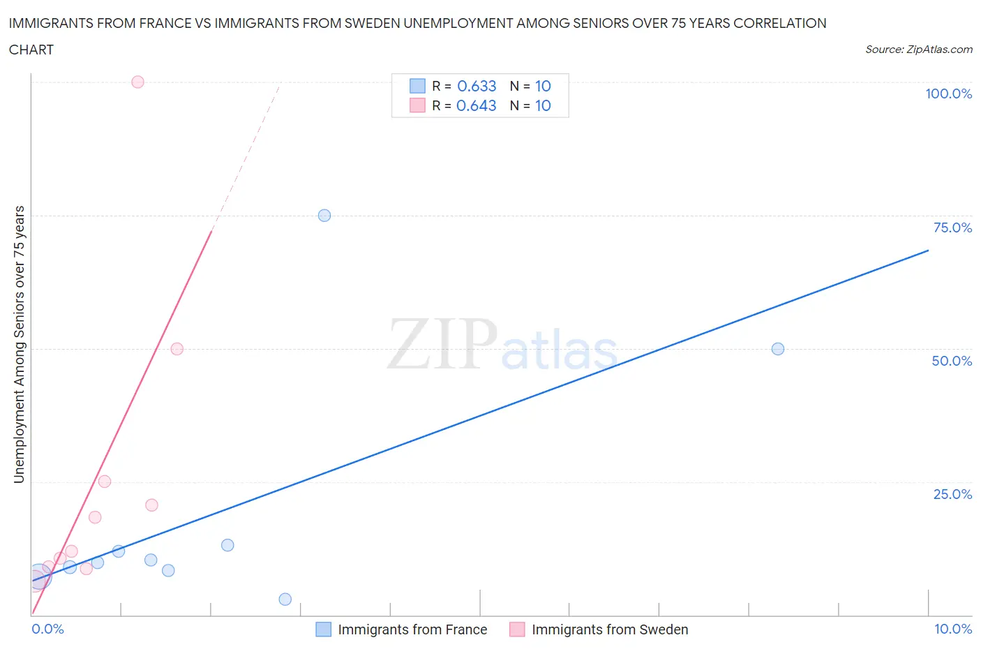 Immigrants from France vs Immigrants from Sweden Unemployment Among Seniors over 75 years