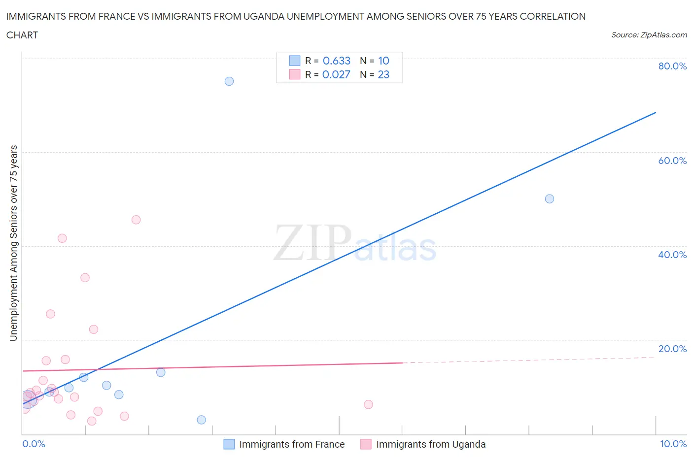 Immigrants from France vs Immigrants from Uganda Unemployment Among Seniors over 75 years