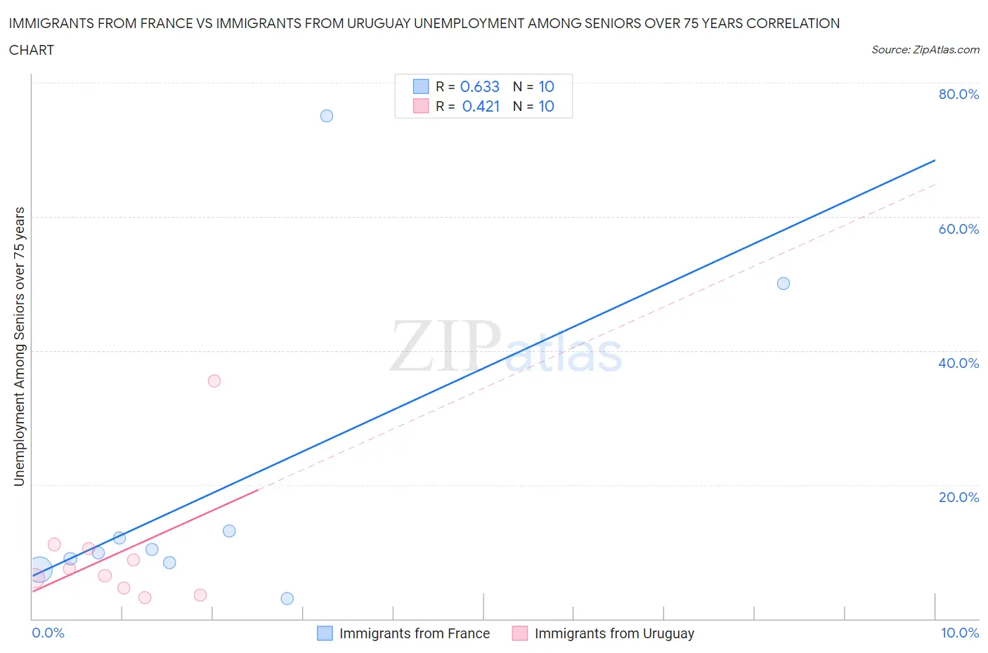 Immigrants from France vs Immigrants from Uruguay Unemployment Among Seniors over 75 years