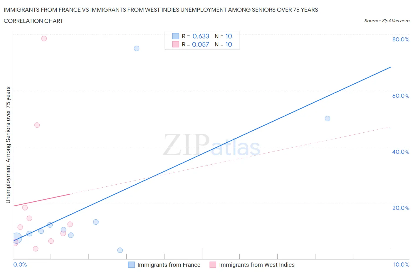 Immigrants from France vs Immigrants from West Indies Unemployment Among Seniors over 75 years