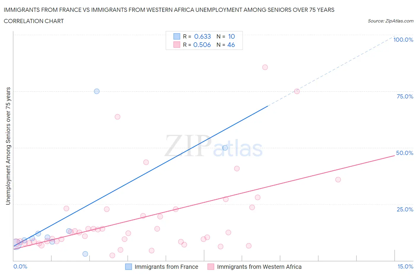 Immigrants from France vs Immigrants from Western Africa Unemployment Among Seniors over 75 years