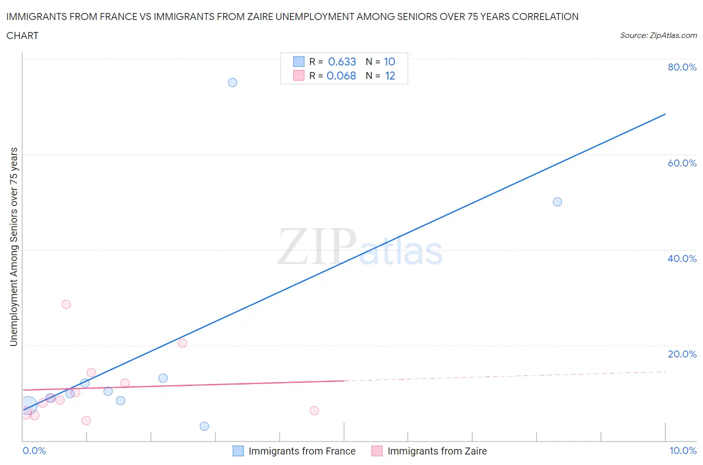 Immigrants from France vs Immigrants from Zaire Unemployment Among Seniors over 75 years
