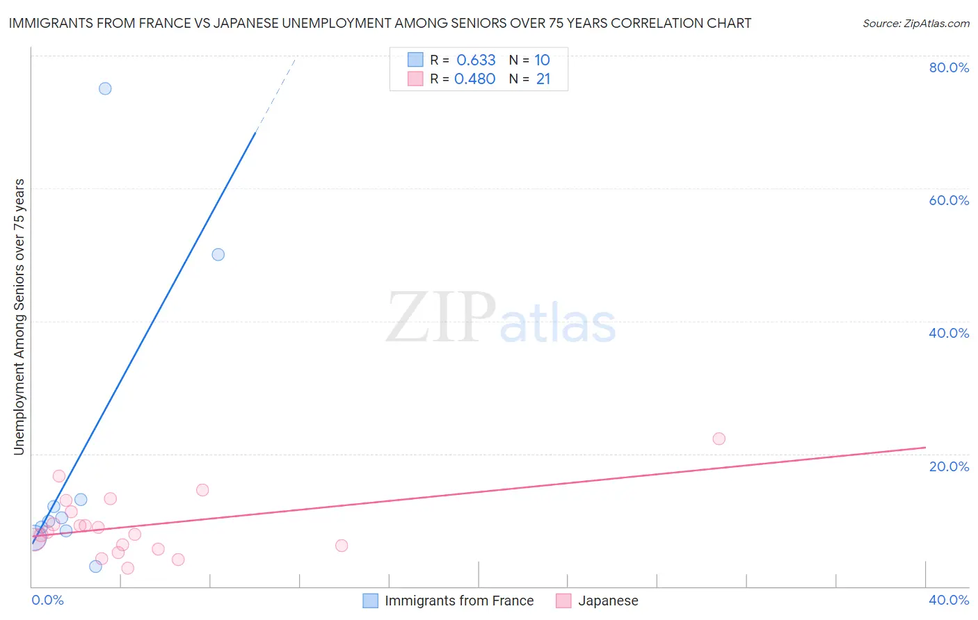 Immigrants from France vs Japanese Unemployment Among Seniors over 75 years