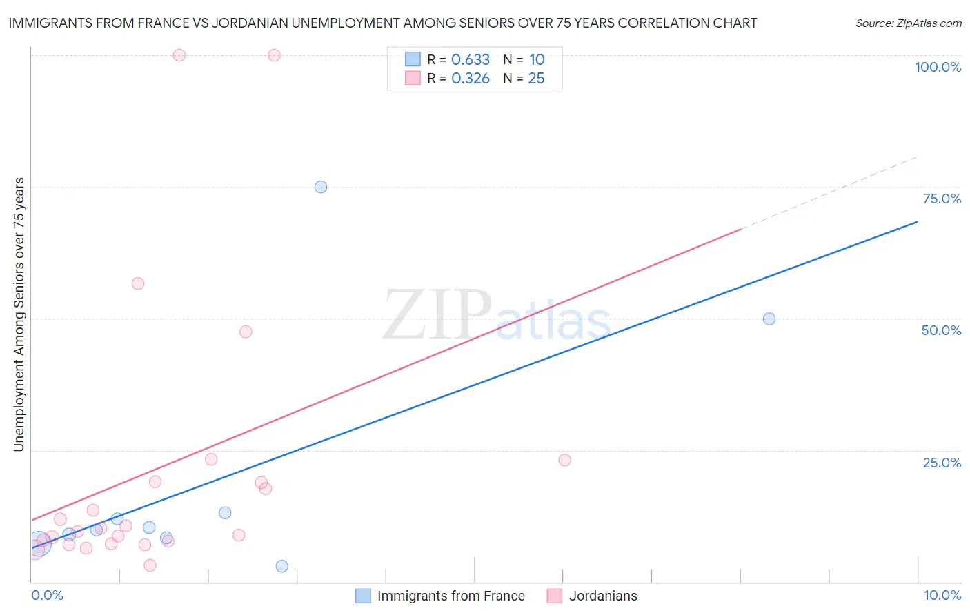 Immigrants from France vs Jordanian Unemployment Among Seniors over 75 years