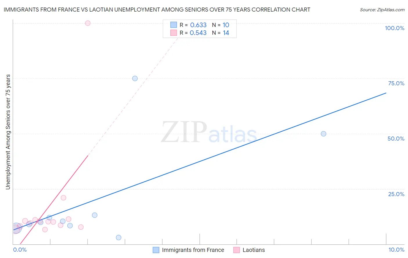 Immigrants from France vs Laotian Unemployment Among Seniors over 75 years