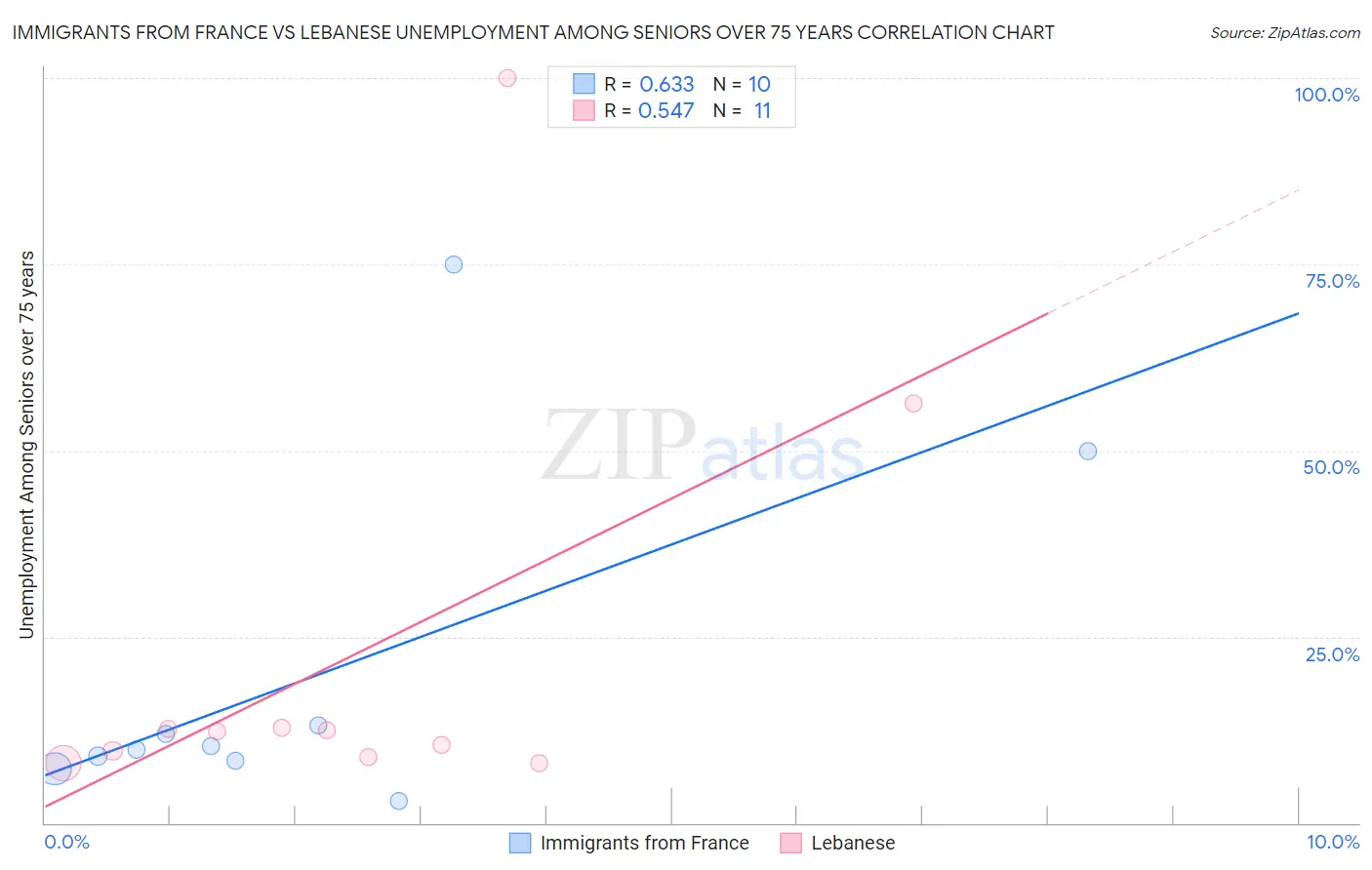 Immigrants from France vs Lebanese Unemployment Among Seniors over 75 years
