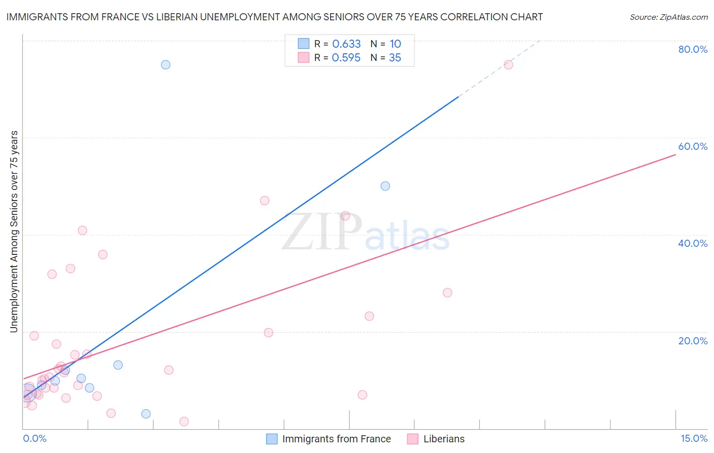 Immigrants from France vs Liberian Unemployment Among Seniors over 75 years