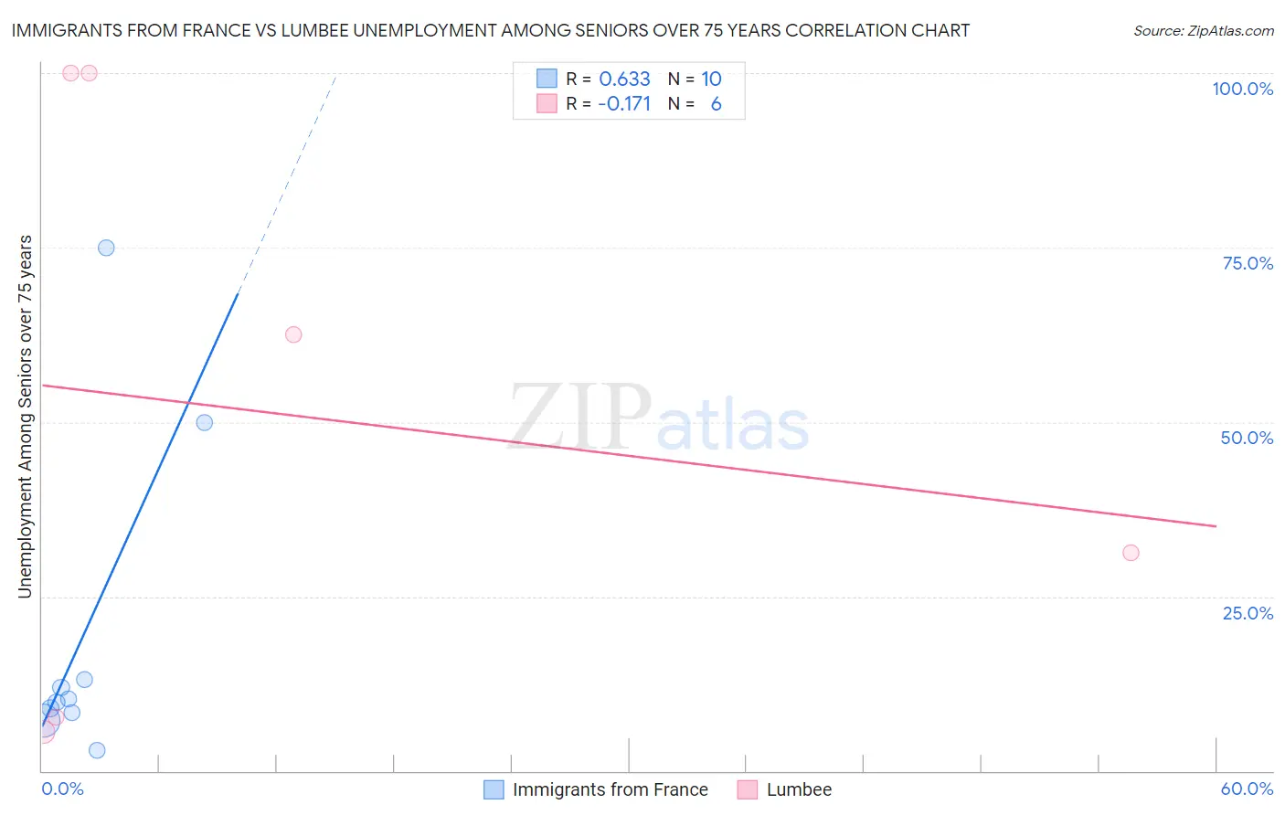 Immigrants from France vs Lumbee Unemployment Among Seniors over 75 years