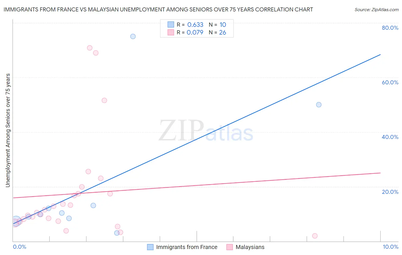 Immigrants from France vs Malaysian Unemployment Among Seniors over 75 years