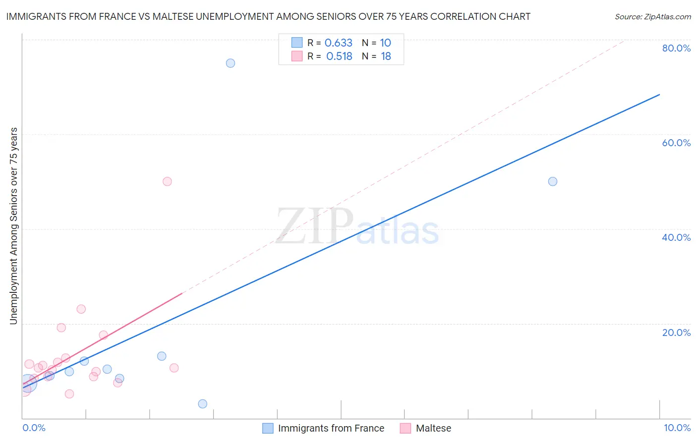 Immigrants from France vs Maltese Unemployment Among Seniors over 75 years