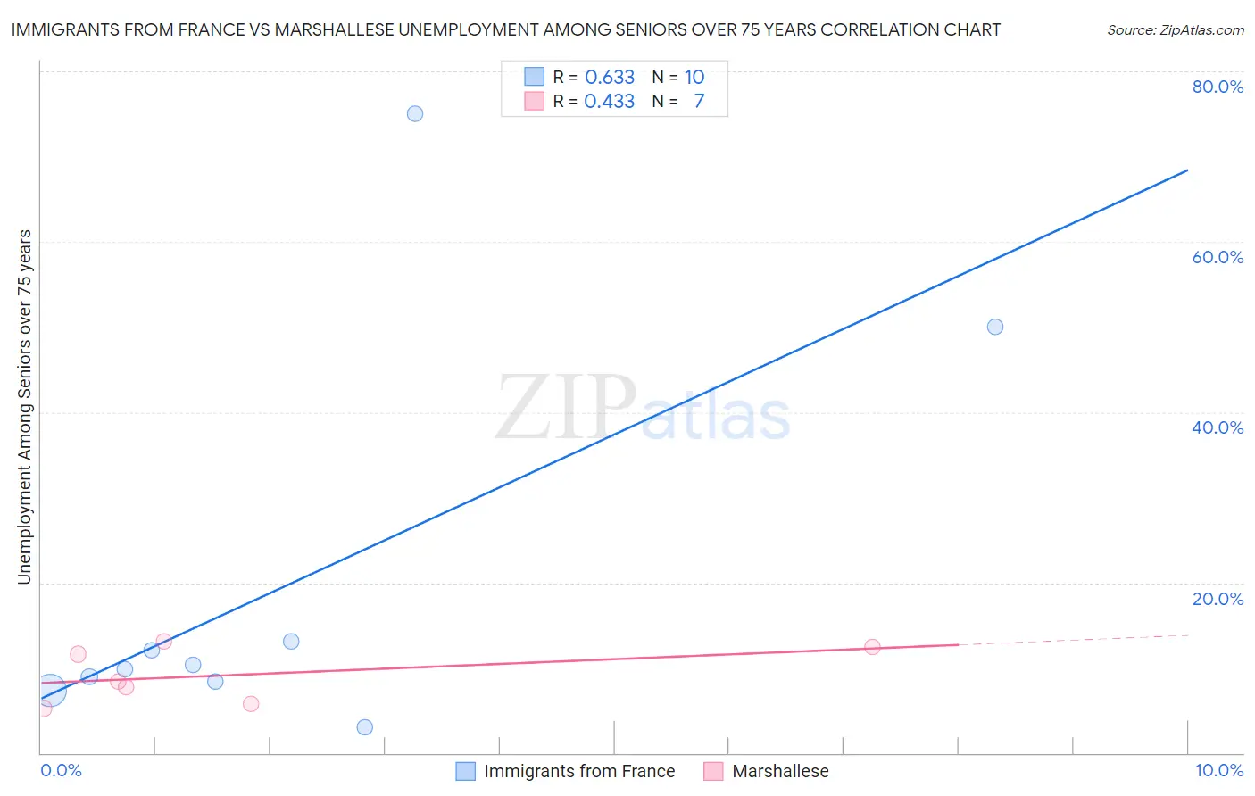 Immigrants from France vs Marshallese Unemployment Among Seniors over 75 years