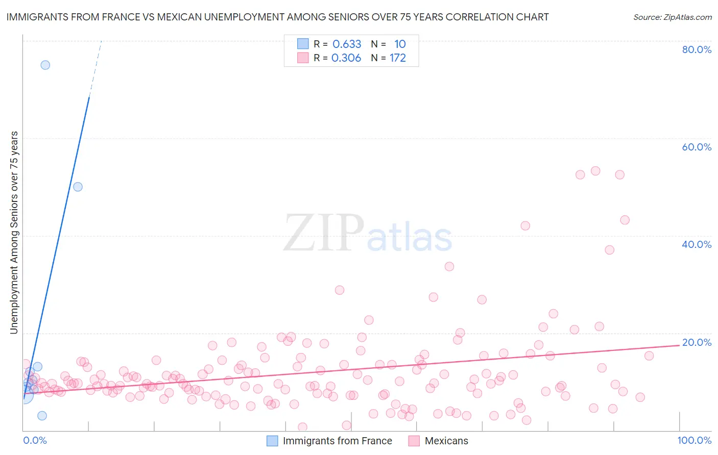 Immigrants from France vs Mexican Unemployment Among Seniors over 75 years