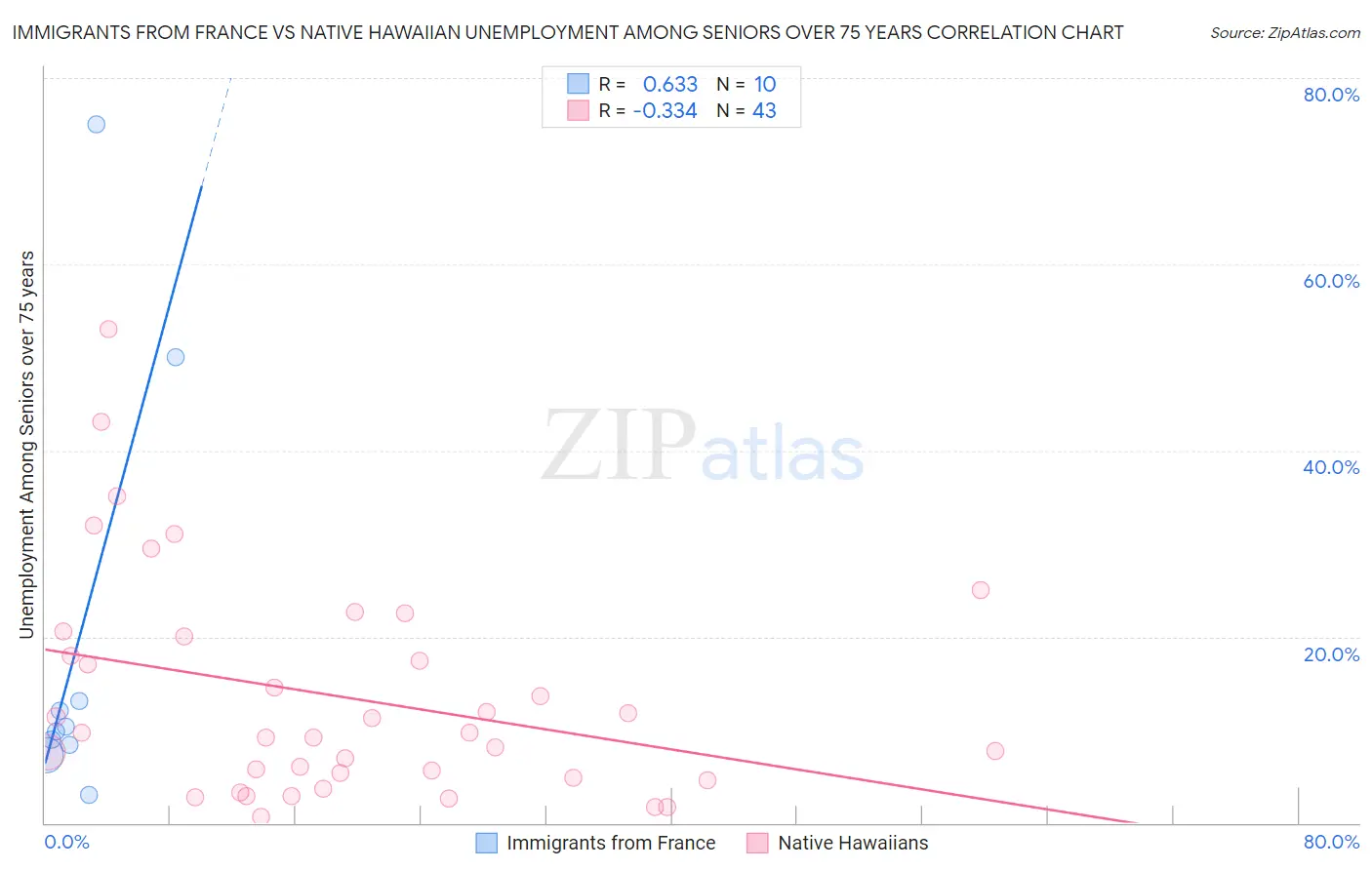 Immigrants from France vs Native Hawaiian Unemployment Among Seniors over 75 years