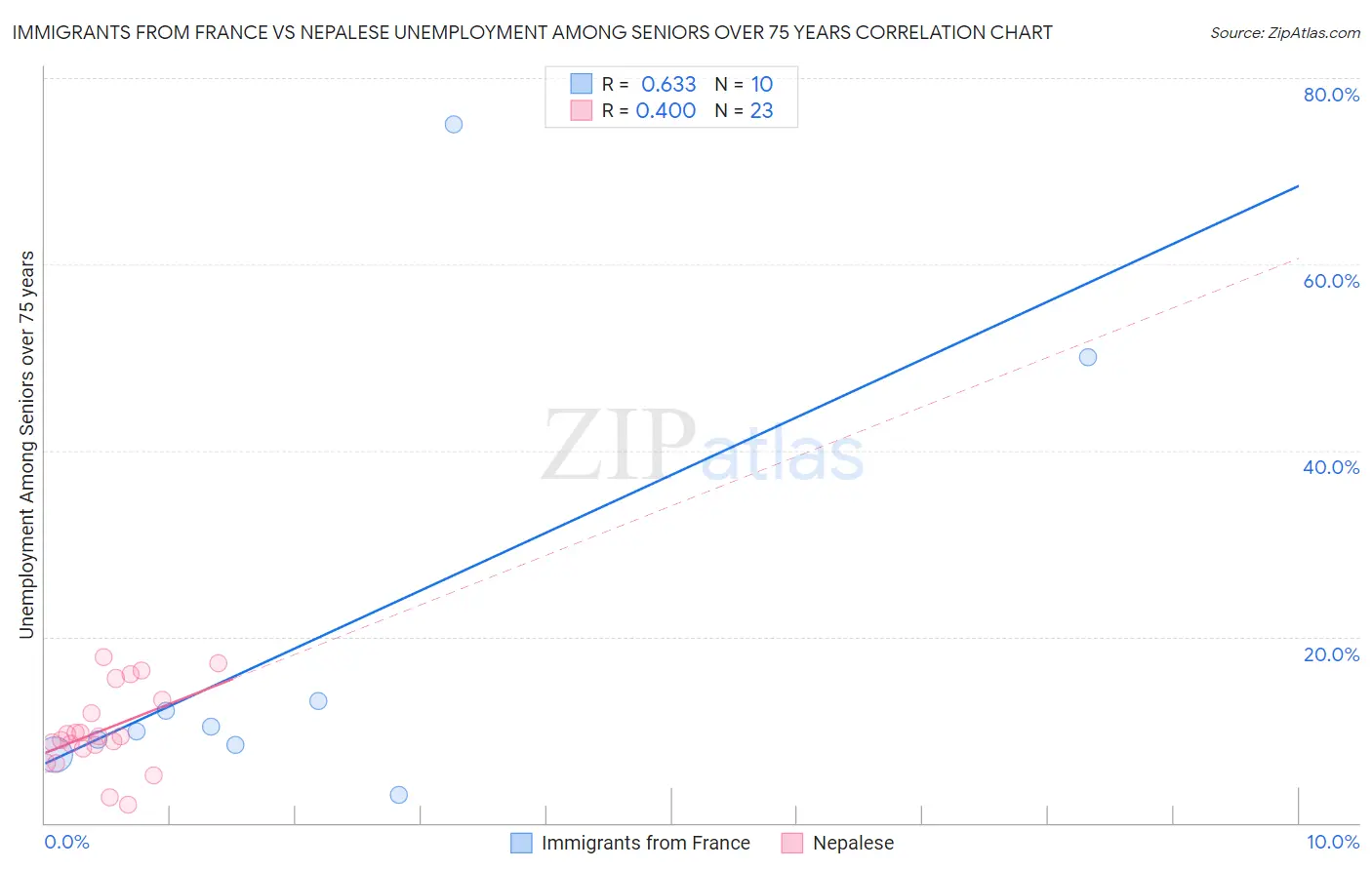 Immigrants from France vs Nepalese Unemployment Among Seniors over 75 years