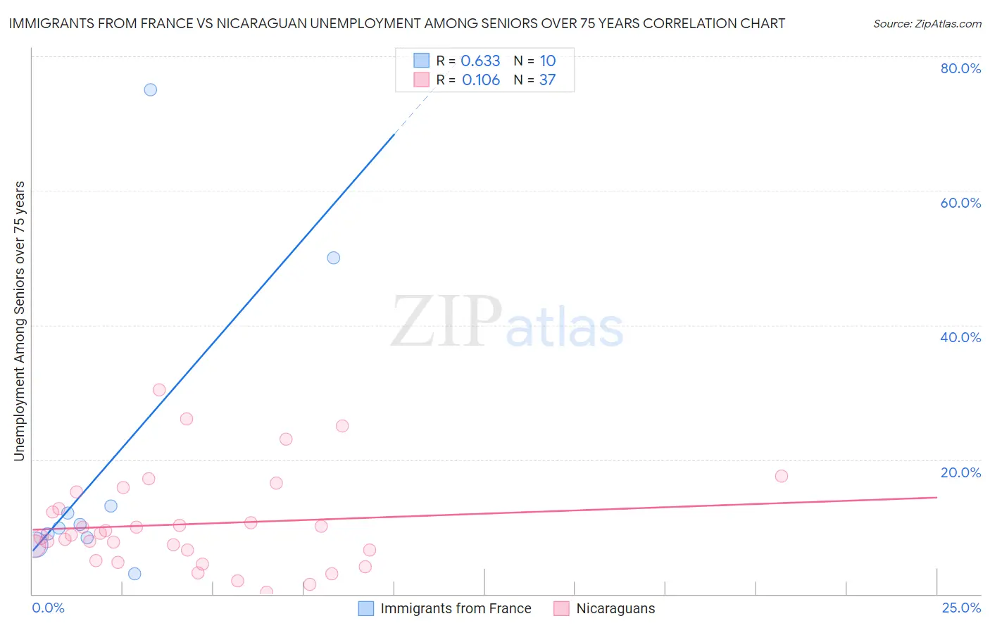 Immigrants from France vs Nicaraguan Unemployment Among Seniors over 75 years