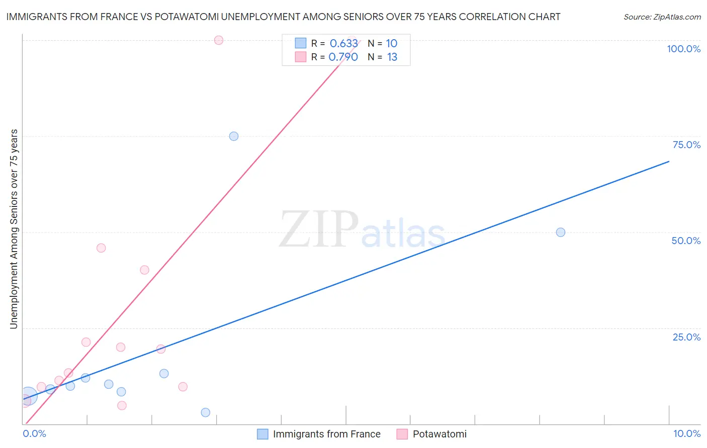 Immigrants from France vs Potawatomi Unemployment Among Seniors over 75 years