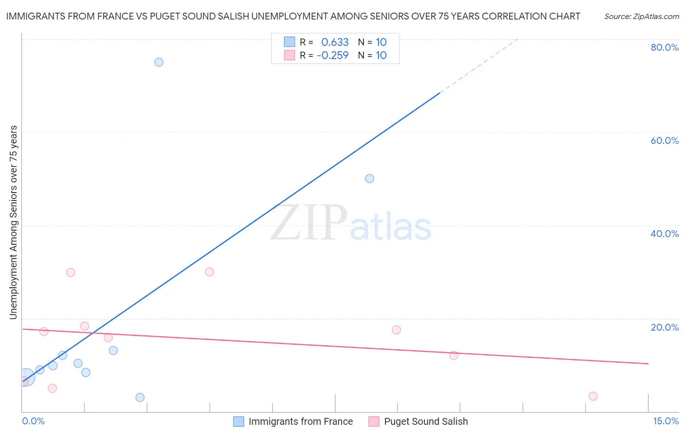 Immigrants from France vs Puget Sound Salish Unemployment Among Seniors over 75 years