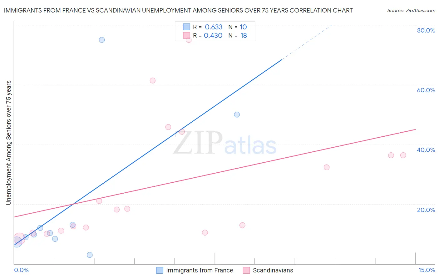 Immigrants from France vs Scandinavian Unemployment Among Seniors over 75 years