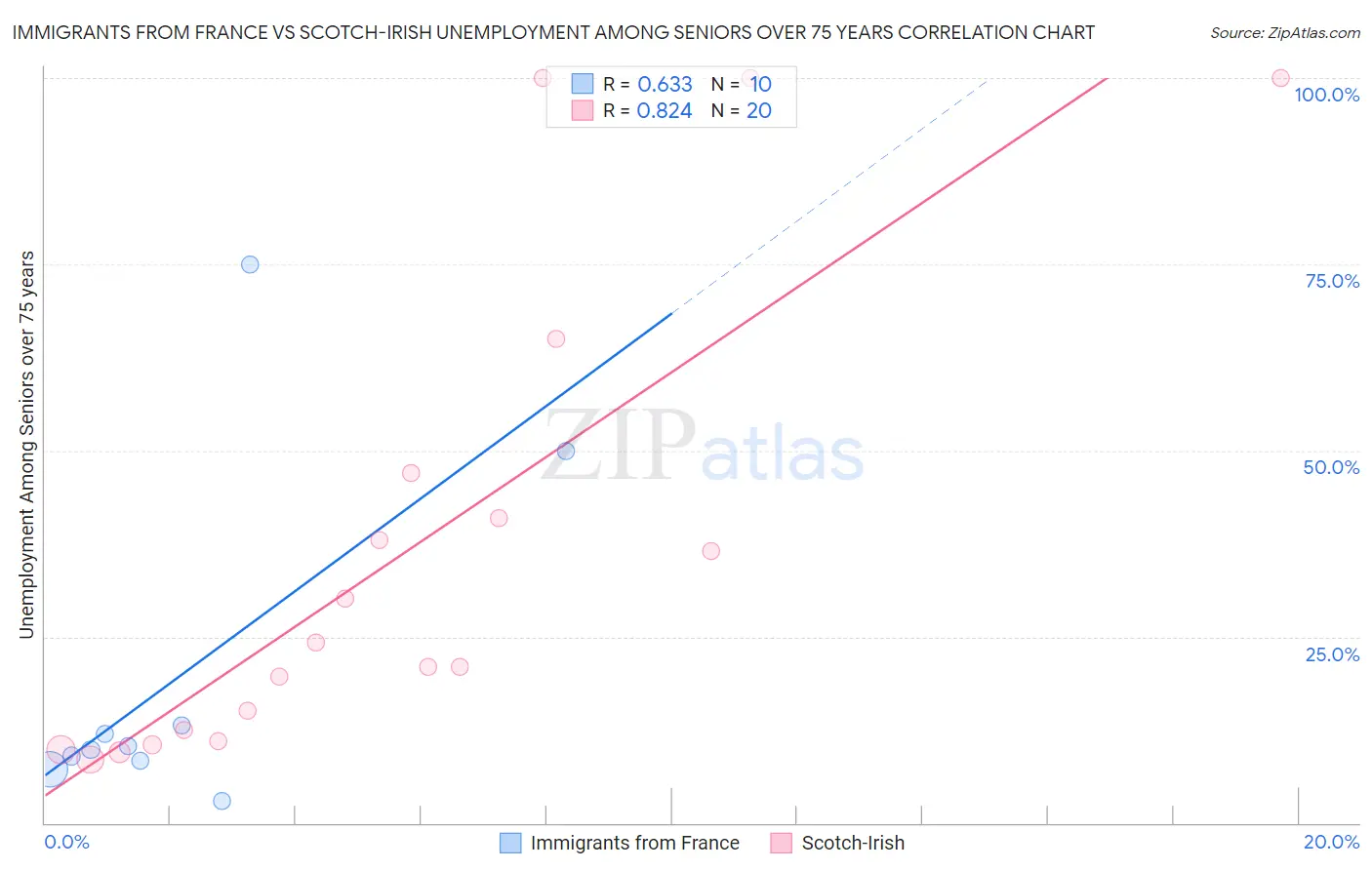 Immigrants from France vs Scotch-Irish Unemployment Among Seniors over 75 years