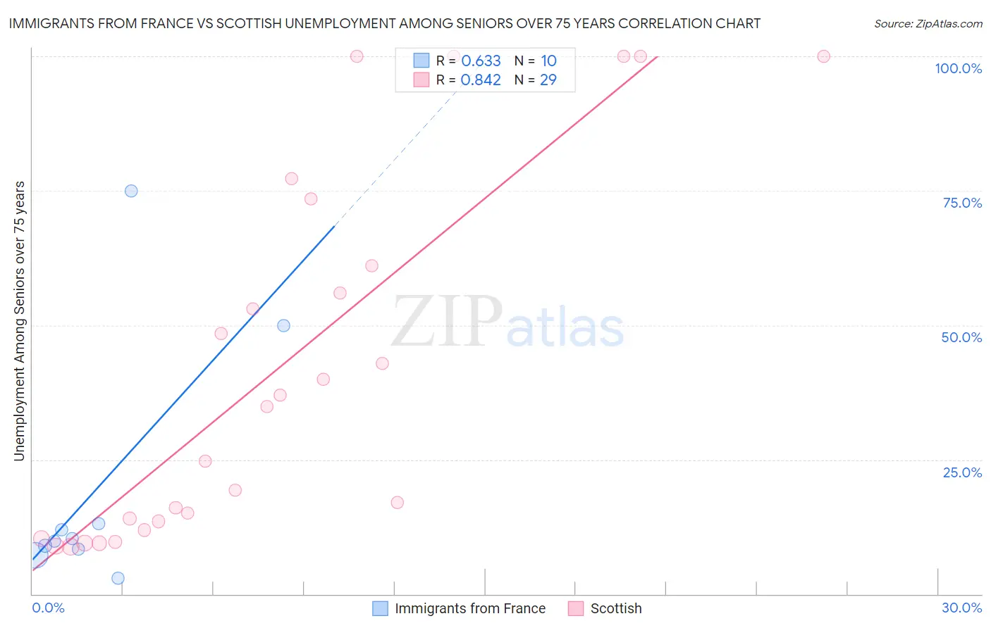 Immigrants from France vs Scottish Unemployment Among Seniors over 75 years