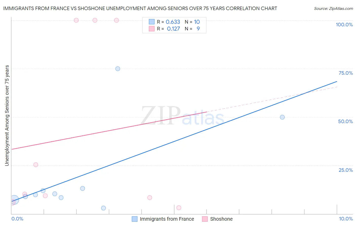 Immigrants from France vs Shoshone Unemployment Among Seniors over 75 years