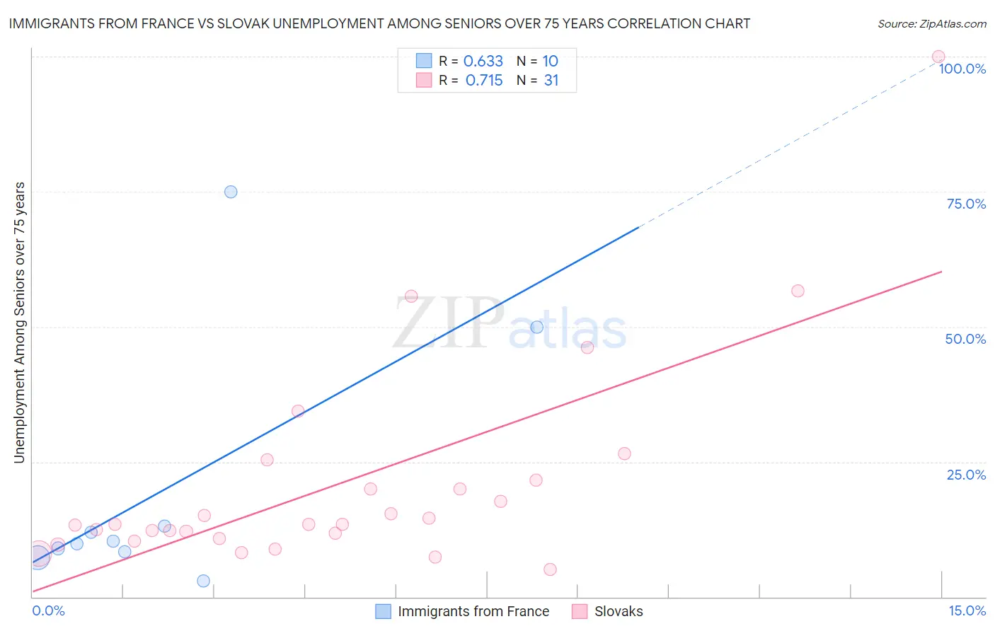 Immigrants from France vs Slovak Unemployment Among Seniors over 75 years