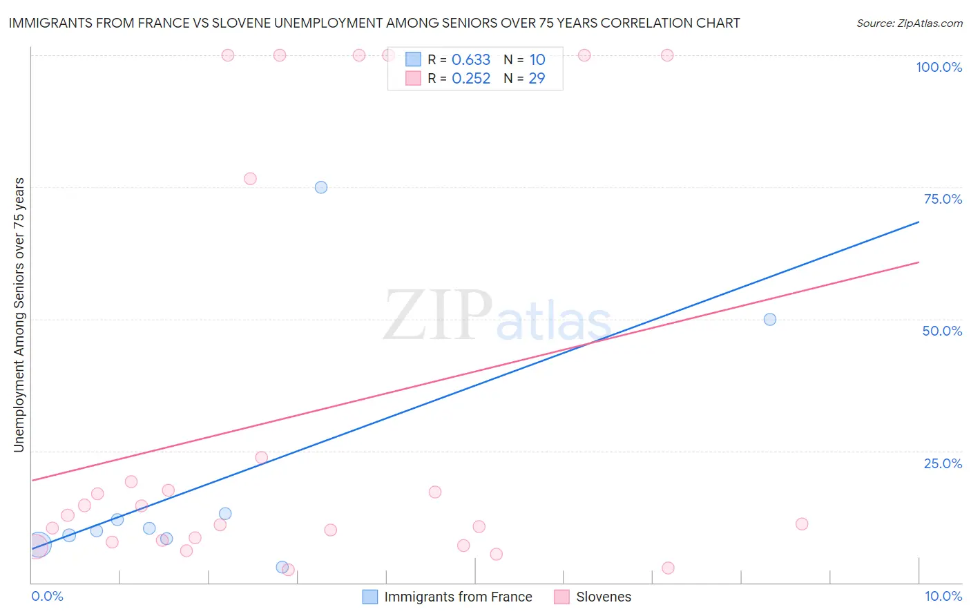 Immigrants from France vs Slovene Unemployment Among Seniors over 75 years