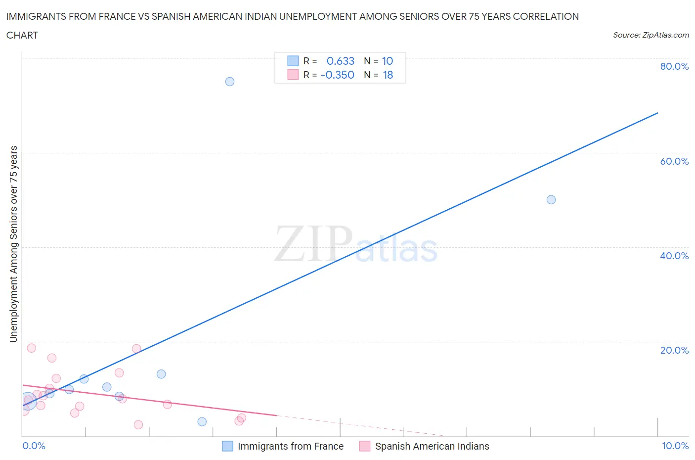 Immigrants from France vs Spanish American Indian Unemployment Among Seniors over 75 years