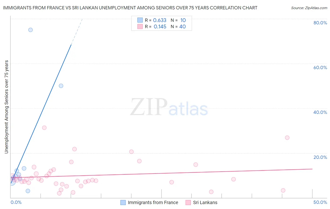 Immigrants from France vs Sri Lankan Unemployment Among Seniors over 75 years