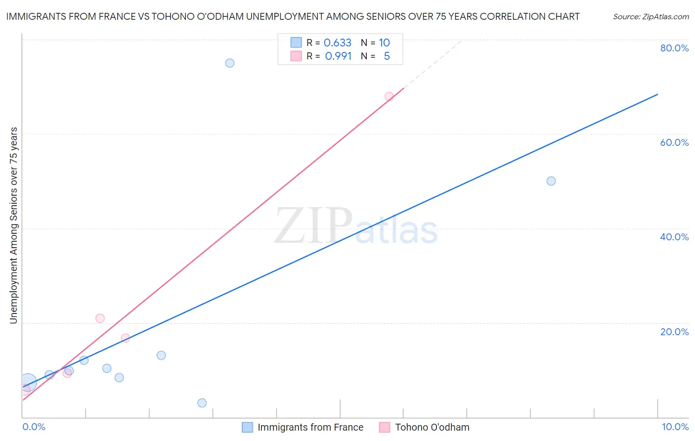 Immigrants from France vs Tohono O'odham Unemployment Among Seniors over 75 years